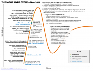 MOOC Hype Cycle