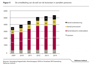 Verdeling_staf_lectoraat