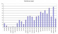 Berichten per maand op ICT en Onderwijs weblog - Klik voor grotere versie