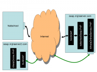 SOAP client en server - Klik voor grotere versie