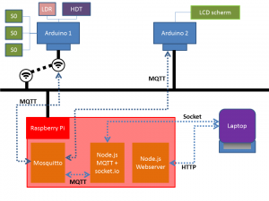 Schema netwerk