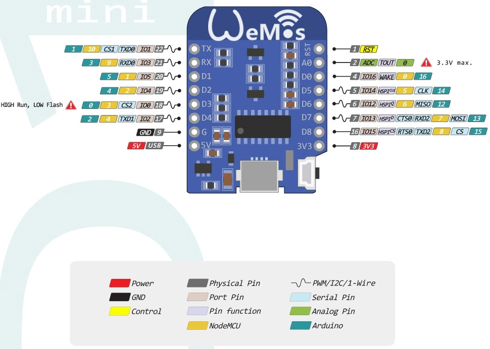 esp32 thing interrupt pins