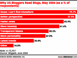 Waarom lezen bloggers in de VS weblogs?